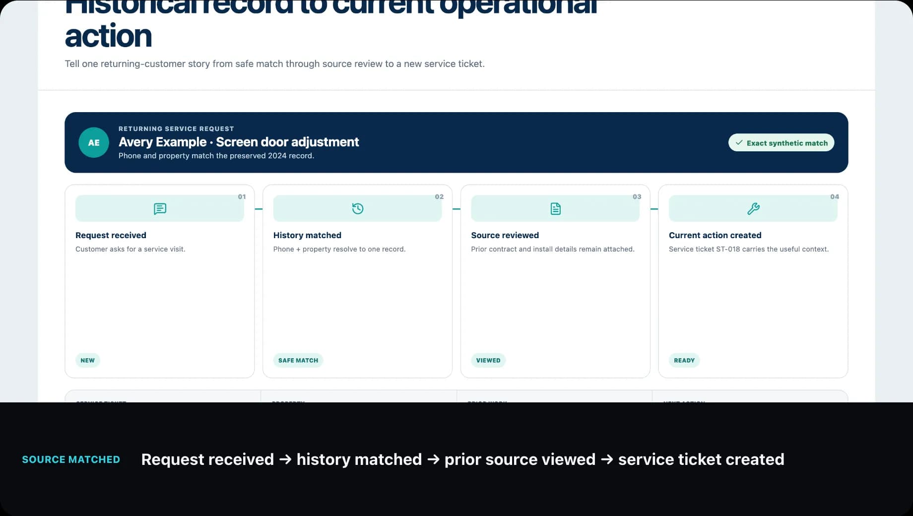 Synthetic interface showing a new service request matched to historical work, the source reviewed, and a current action created.