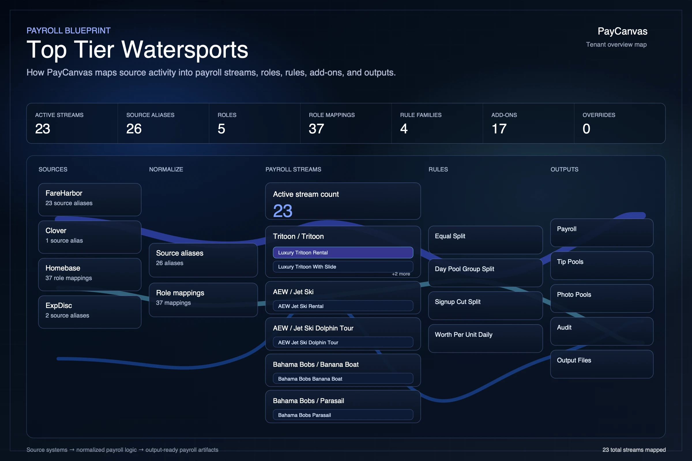 Top Tier payroll blueprint mapping source systems through normalized data, payroll streams, business rules, and traceable outputs.