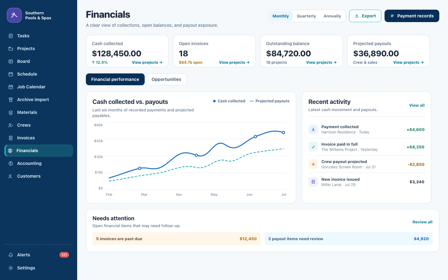 Financial performance interface connecting collections, invoices, balances, and projected payouts.