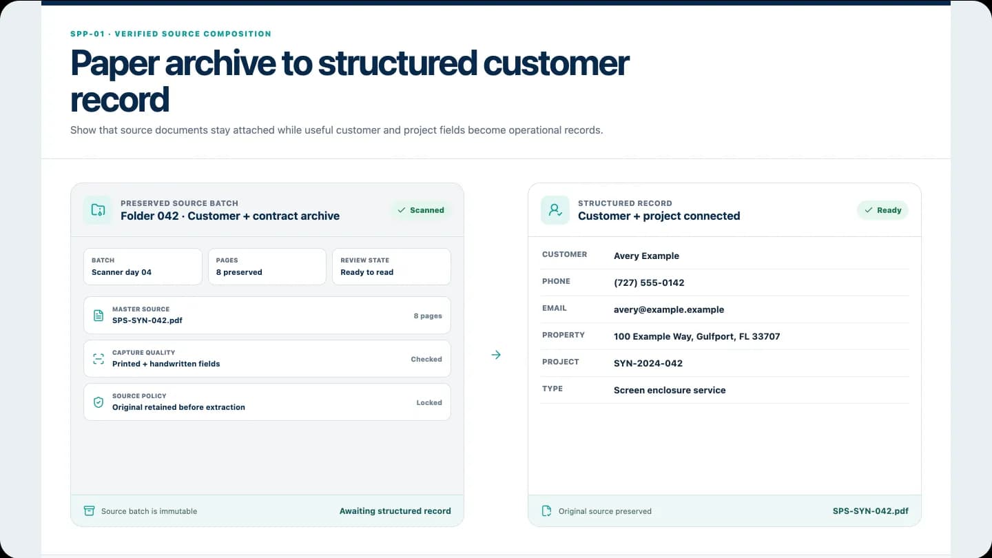 Synthetic workflow transforming a paper archive folder into a structured customer record while preserving the source.