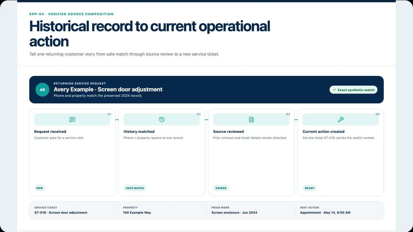 Synthetic returning-customer request matched to prior work, source evidence, and a newly created service action.