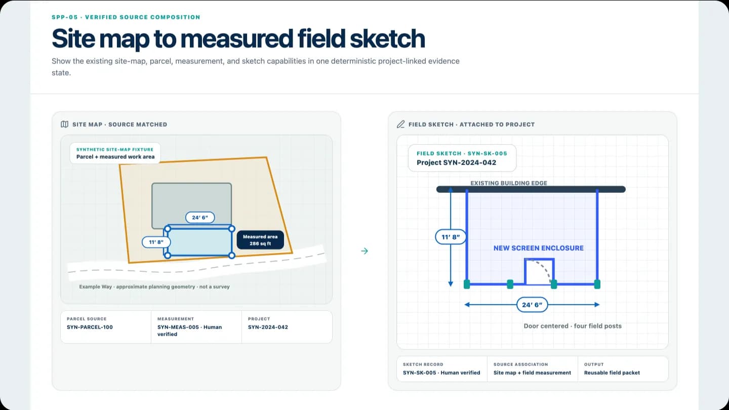 Synthetic field workflow connecting a parcel boundary, measurement, and field sketch.