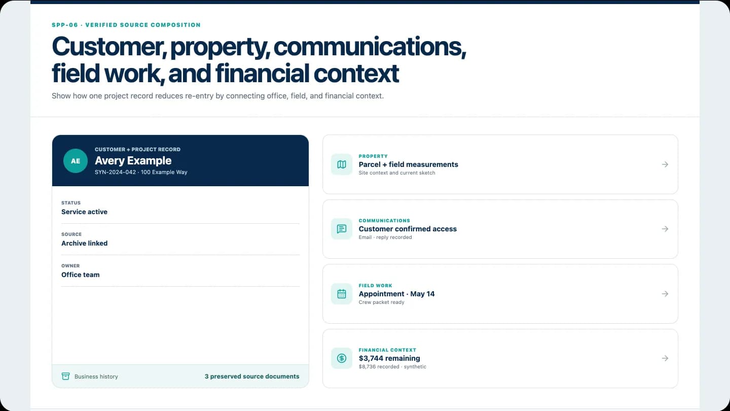 Synthetic operating view connecting customer, property, communications, field work, and financial context.